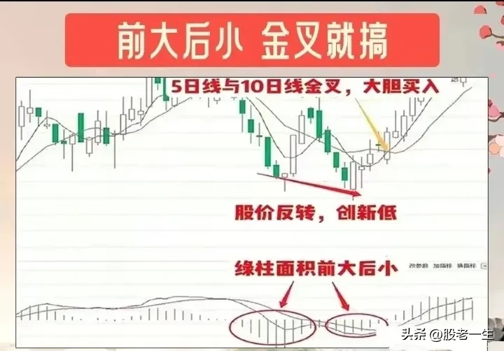MACD抄底逃顶口诀要领