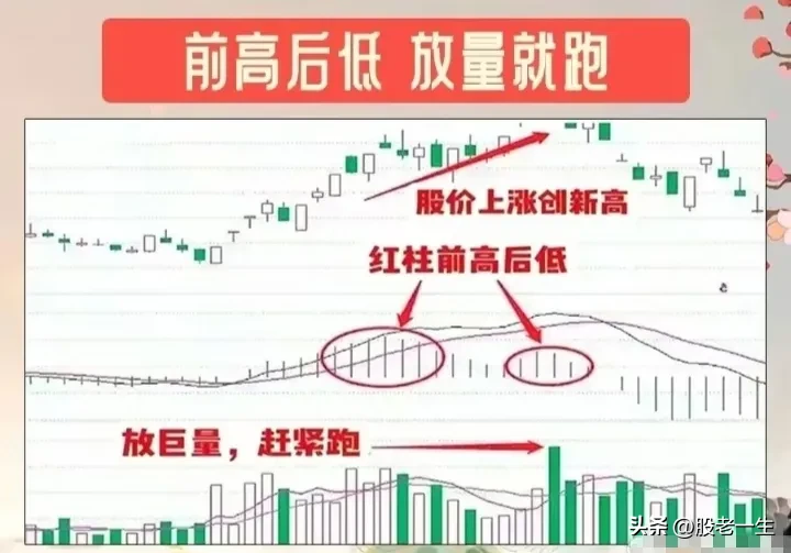 MACD抄底逃顶口诀要领
