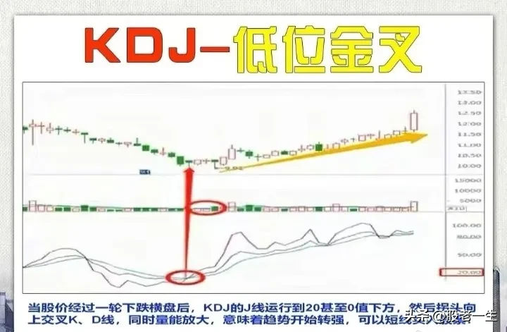 KDJ应用技巧