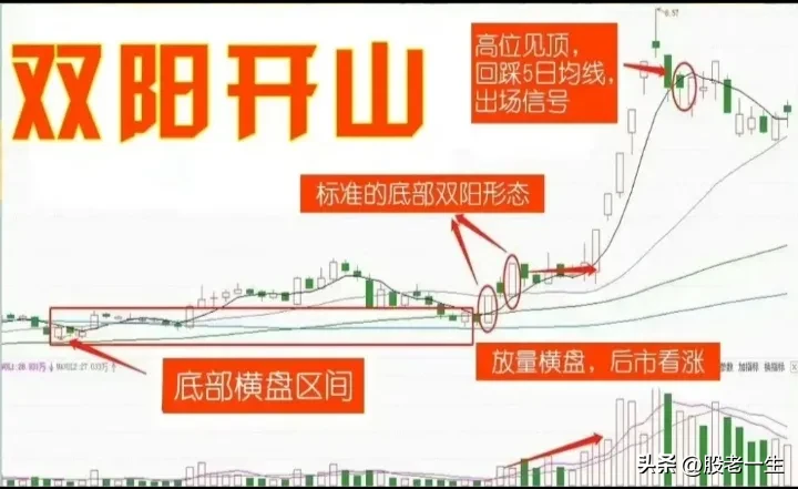 双阳开山形态