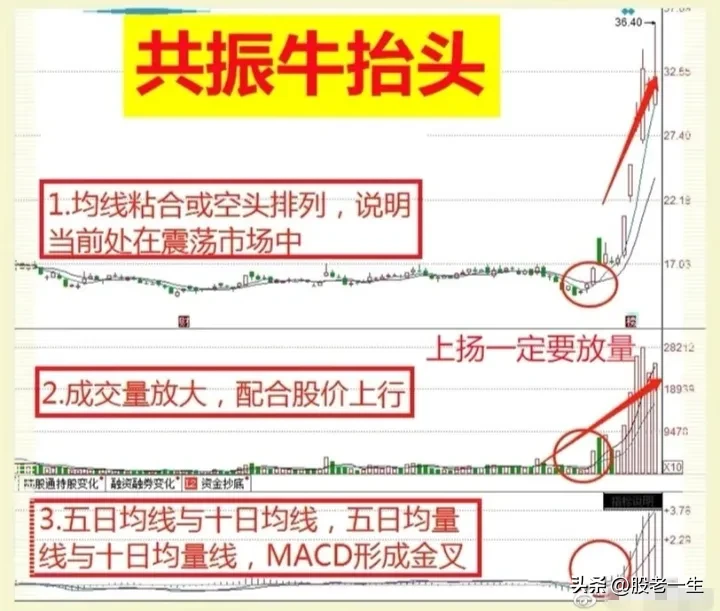 强烈的上行信号