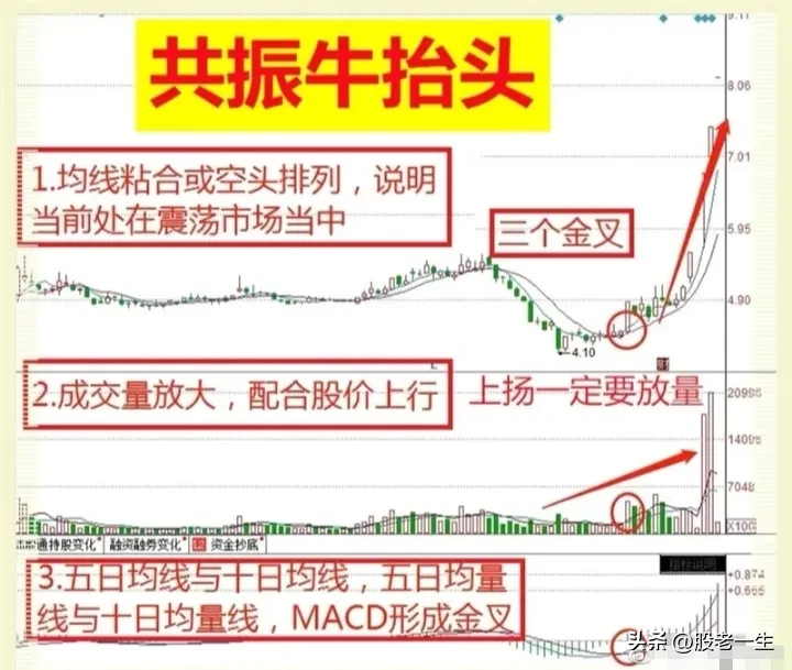 强烈的上行信号