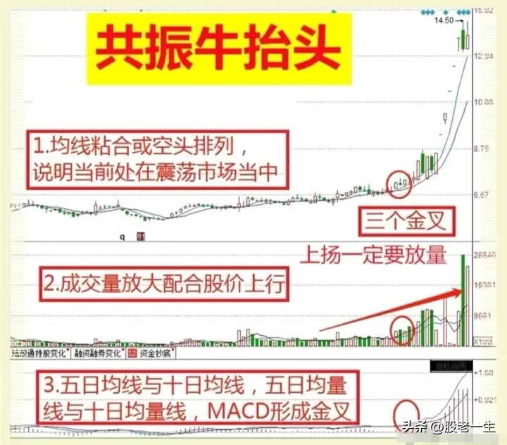 强烈的上行信号