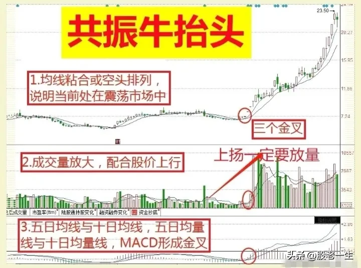 强烈的上行信号