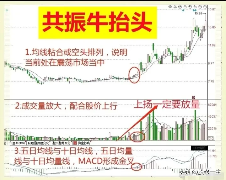 强烈的上行信号