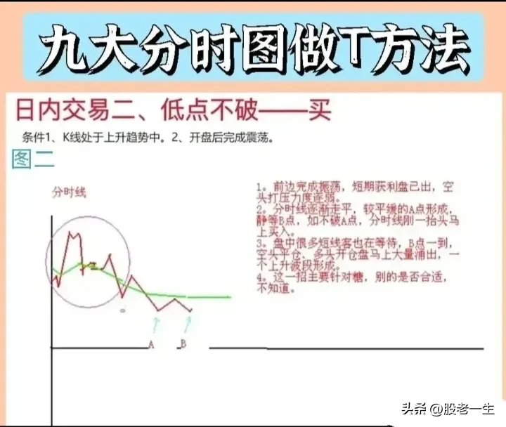 九大分时图做T方法