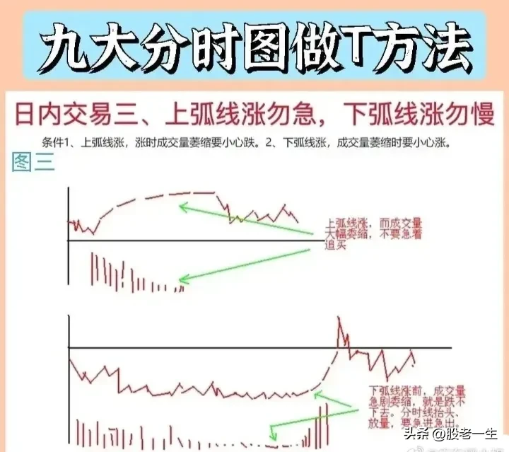 九大分时图做T方法