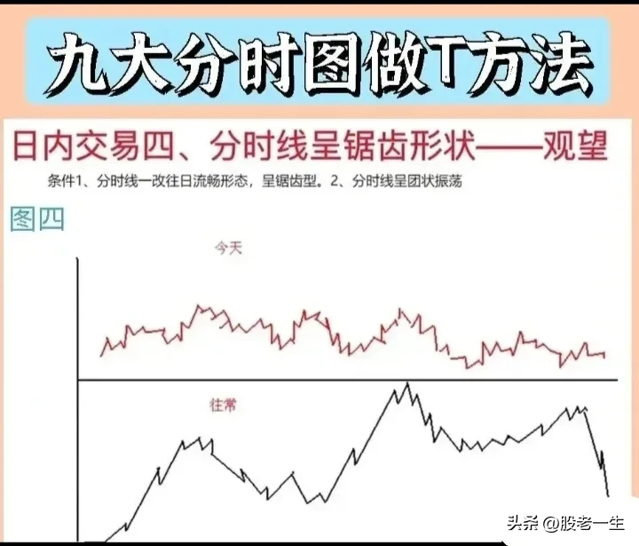九大分时图做T方法