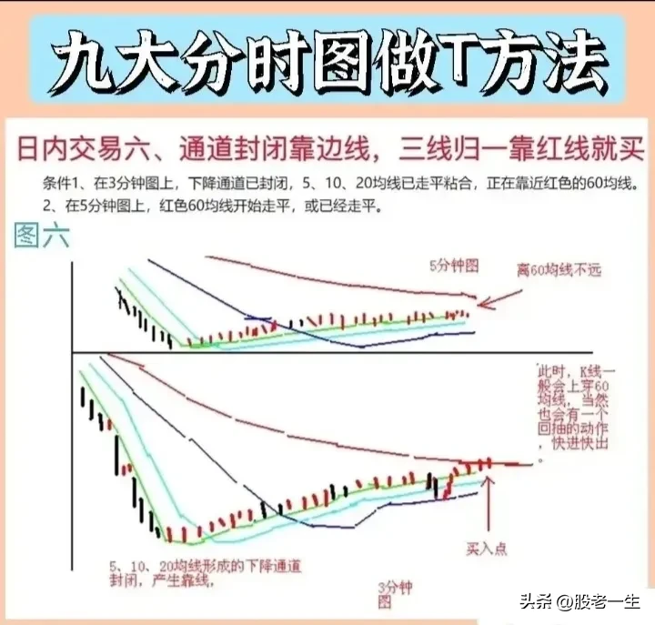九大分时图做T方法