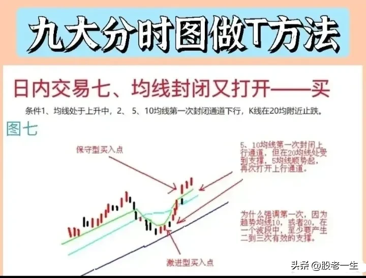 九大分时图做T方法