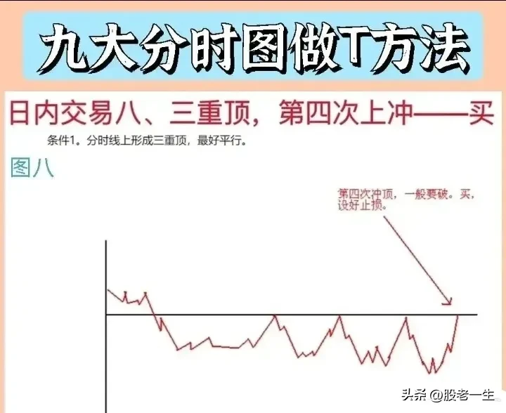 九大分时图做T方法