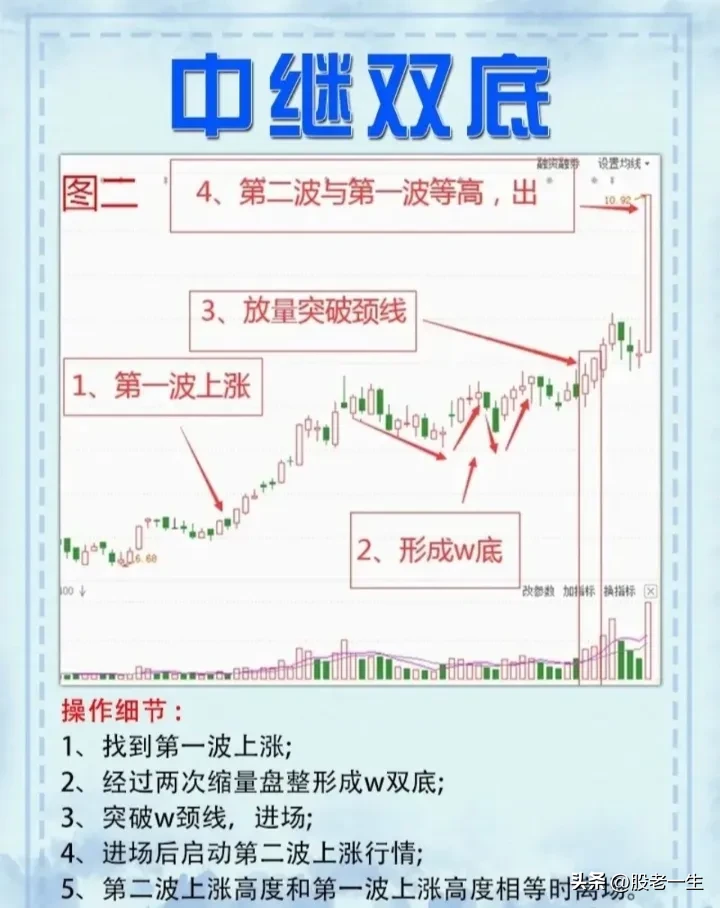 中继双底的要点
