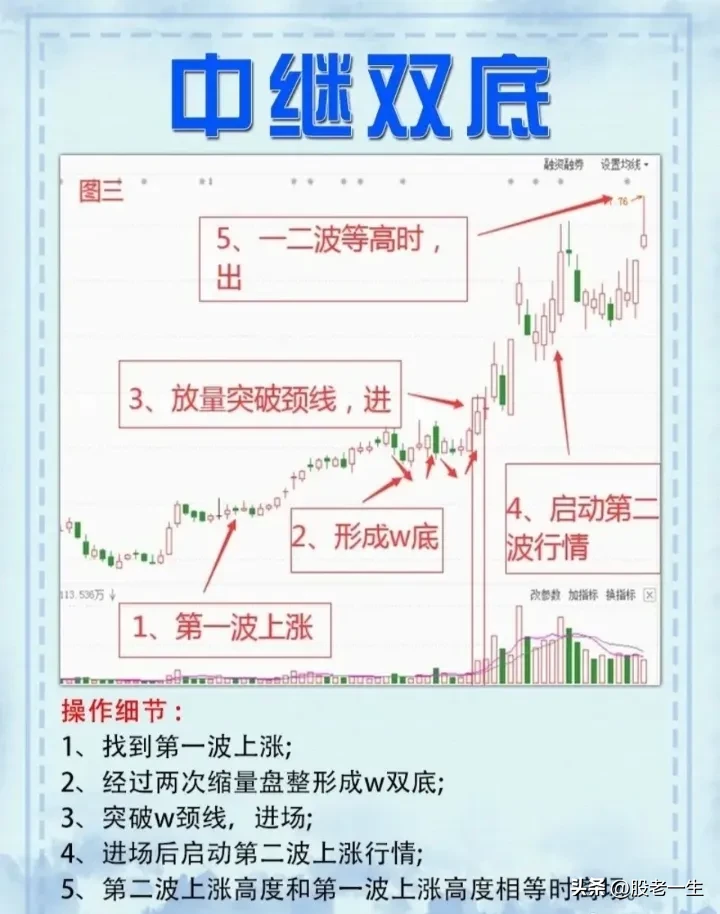 中继双底的要点