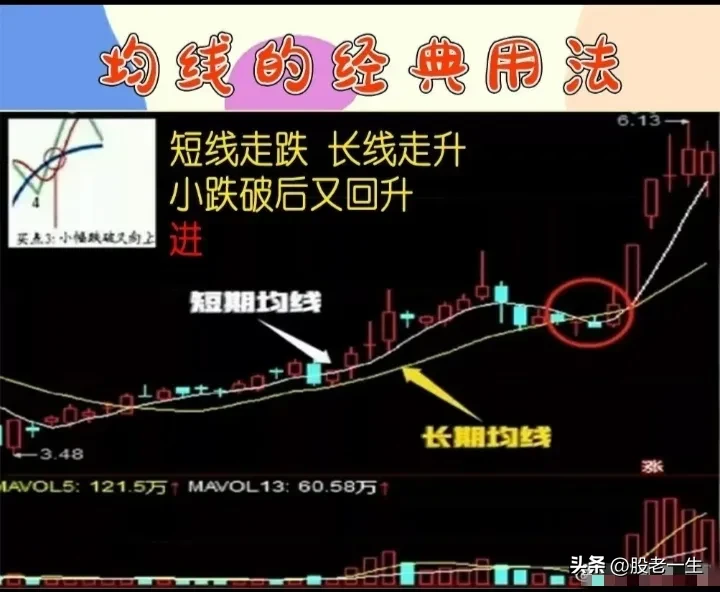 均线的经典用法