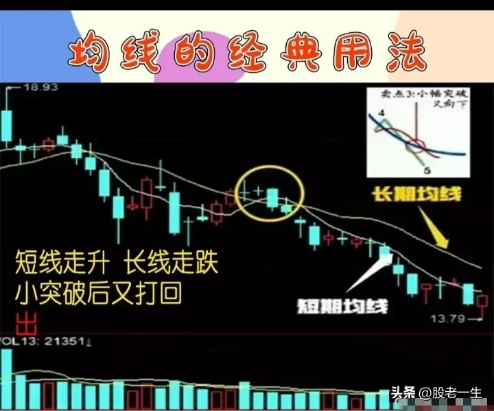 均线的经典用法