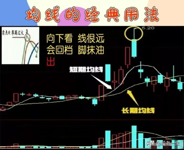 均线的经典用法