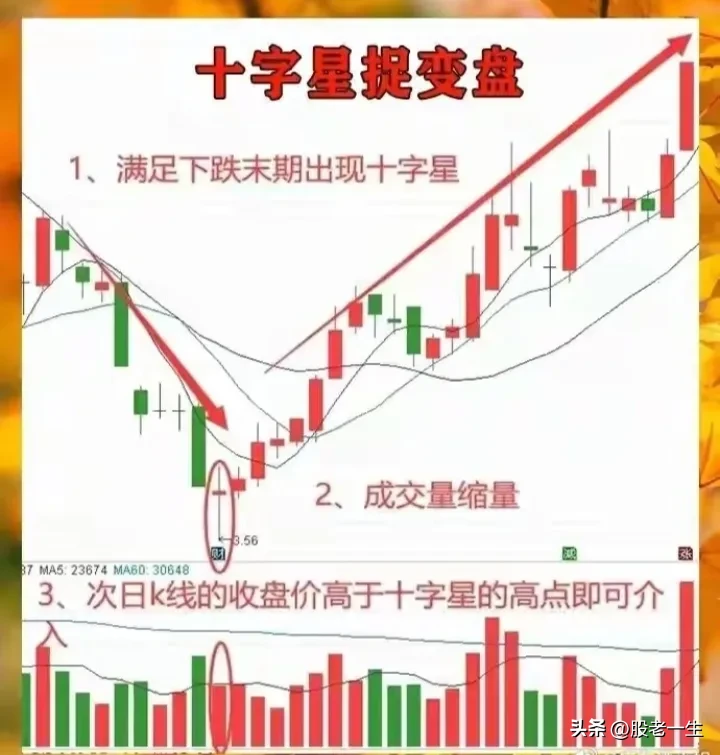 十字星形态战法的条件