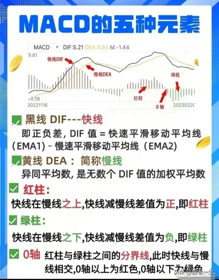 怎么看MACD