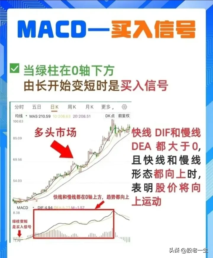 怎么看MACD