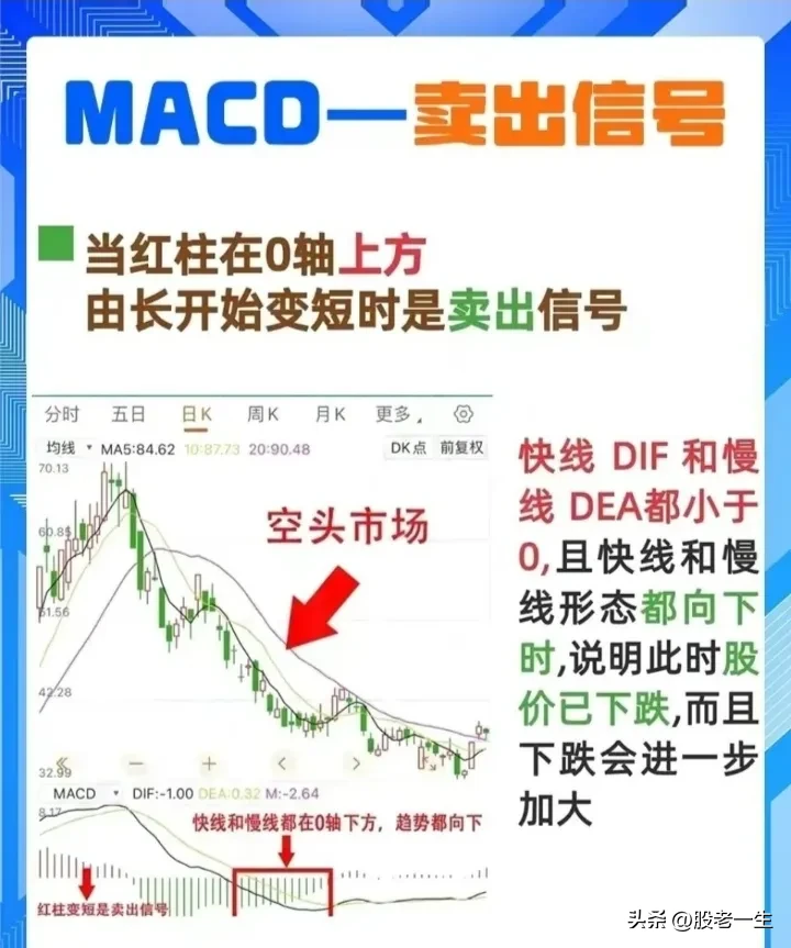 怎么看MACD
