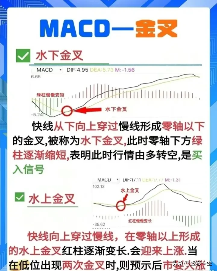 怎么看MACD