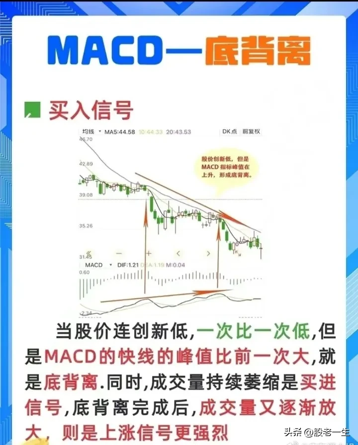 怎么看MACD