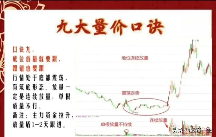 九大量价口诀