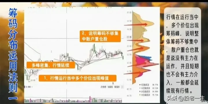 筹码分布有效的识别