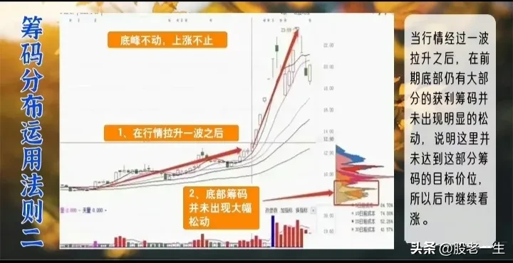 筹码分布有效的识别