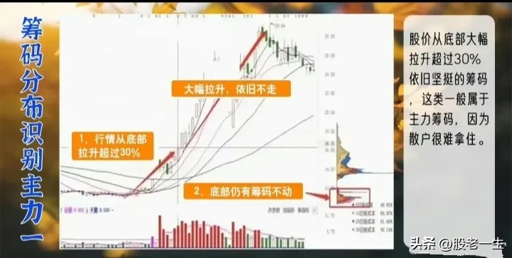 筹码分布有效的识别