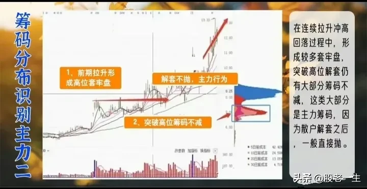 筹码分布有效的识别