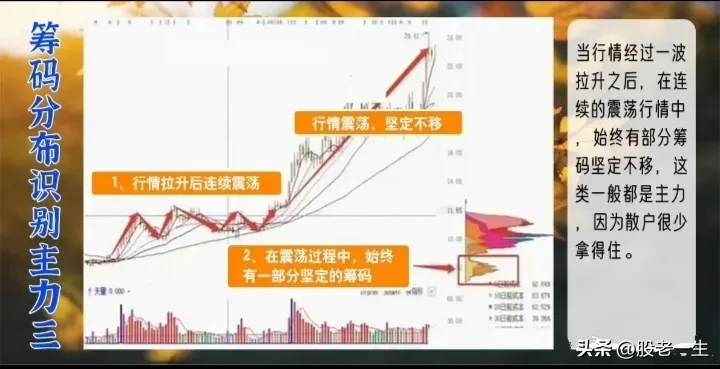 筹码分布有效的识别