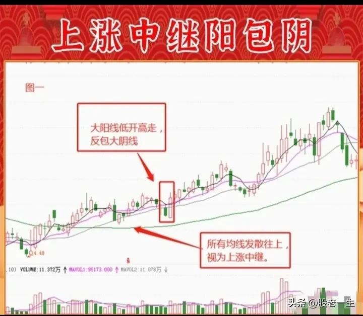上涨中继阳包阴的要点