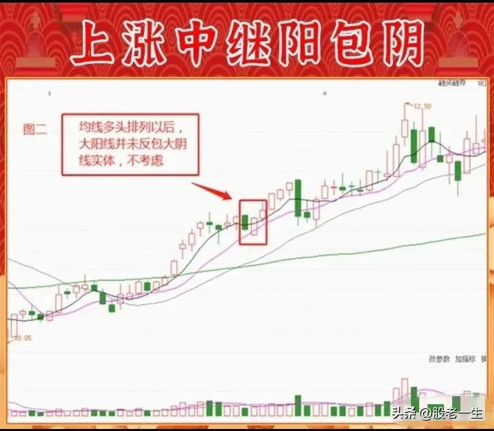 上涨中继阳包阴的要点