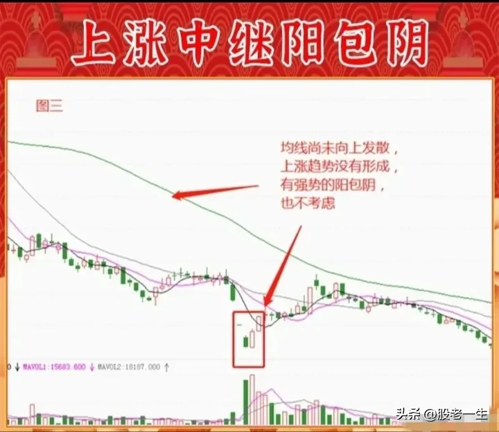 上涨中继阳包阴的要点