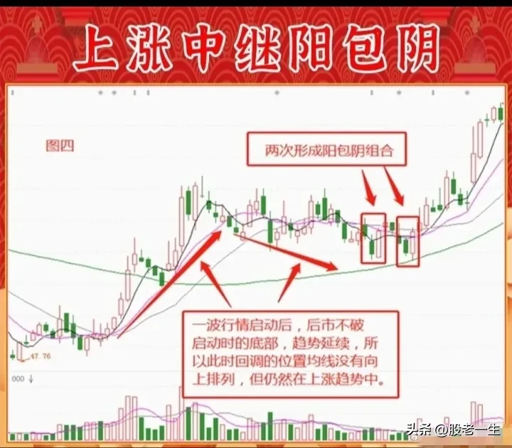 上涨中继阳包阴的要点