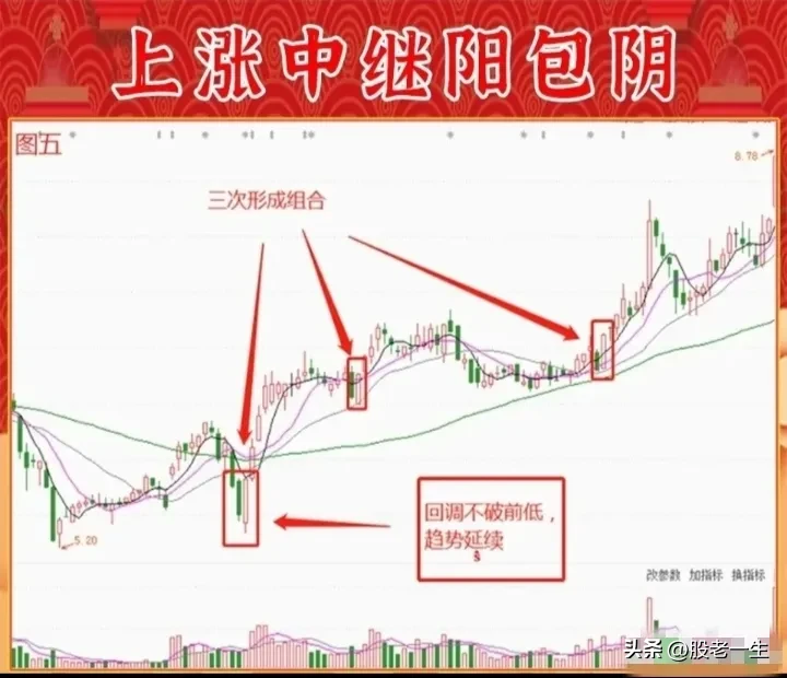 上涨中继阳包阴的要点