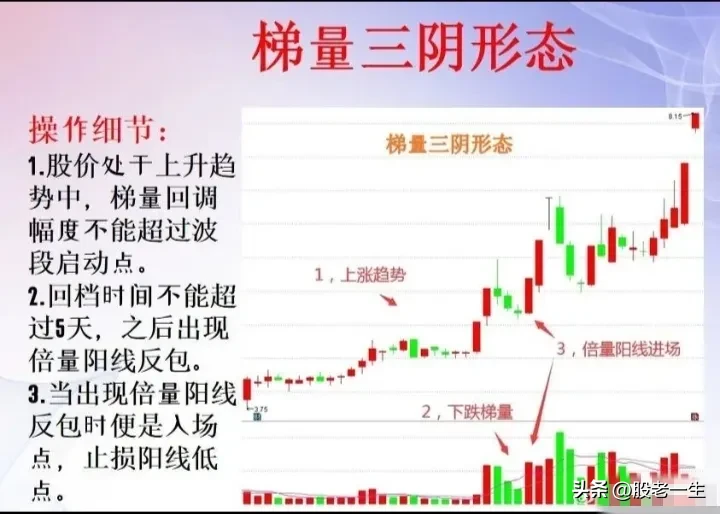 什么是“梯量三阴”形态?