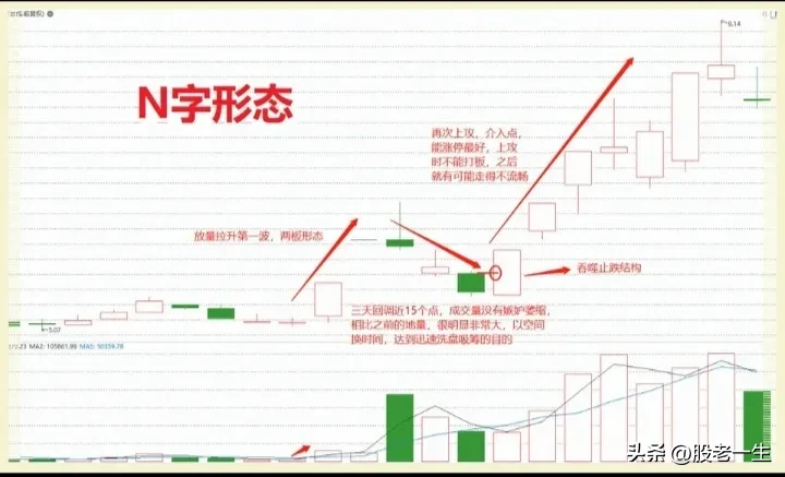N字形态特征
