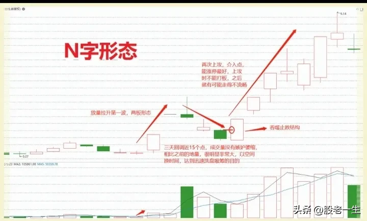 N字形态特征