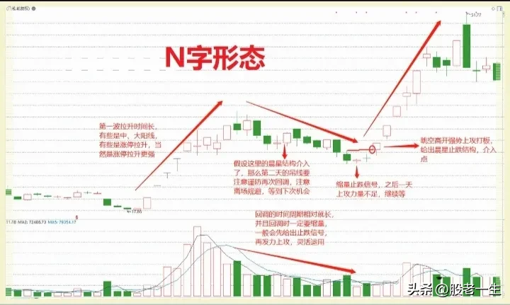 N字形态特征