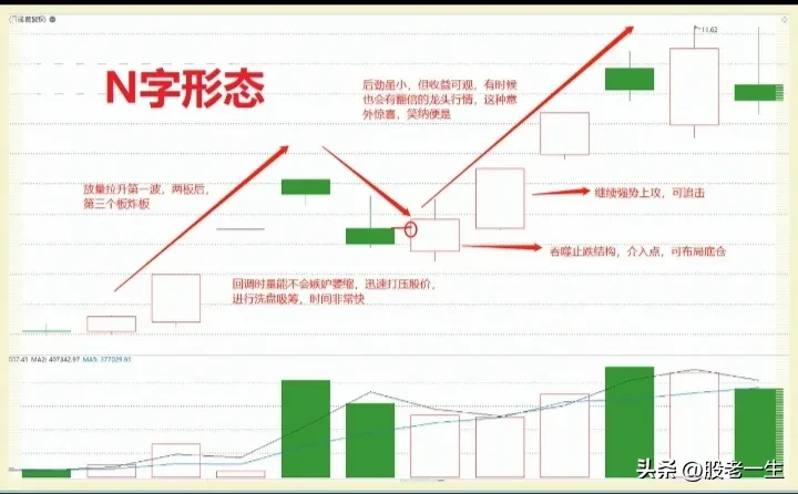 N字形态特征