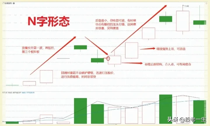 N字形态特征