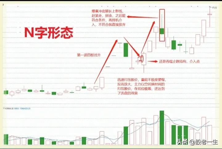 N字形态特征