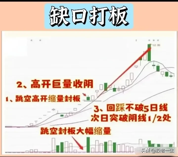“缺口打板”特征