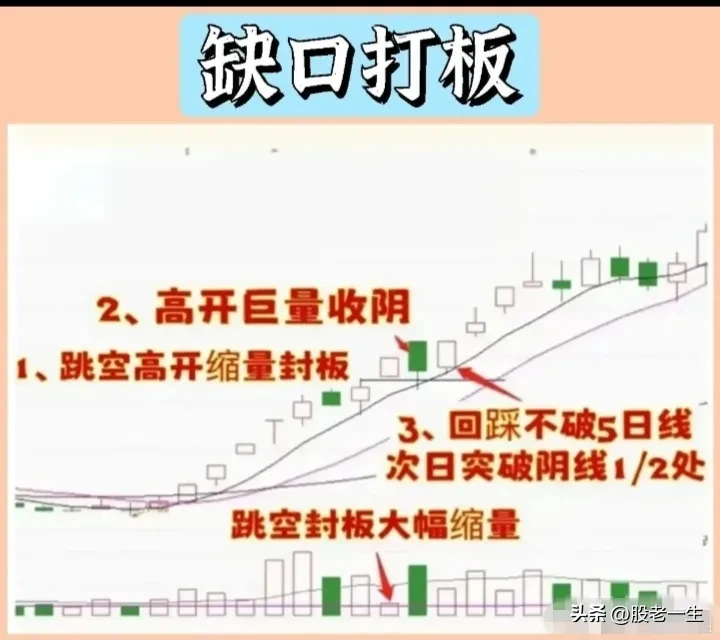“缺口打板”特征