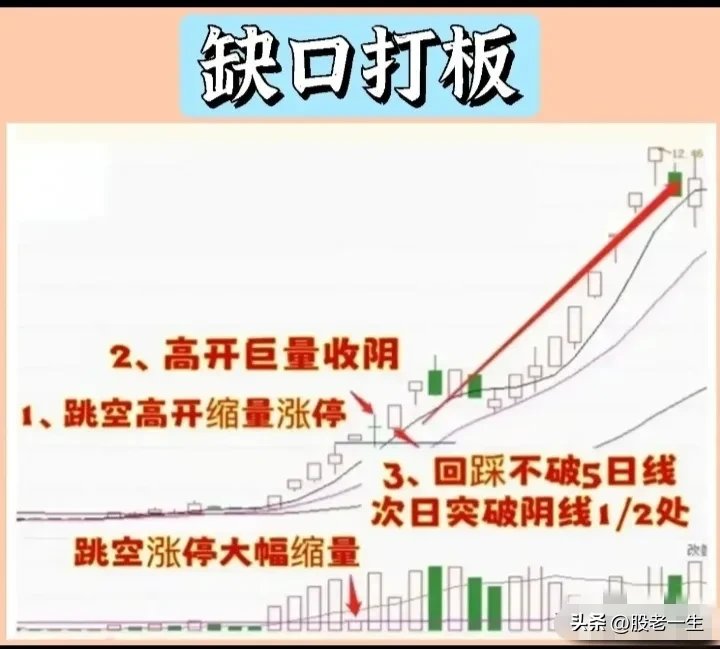 “缺口打板”特征