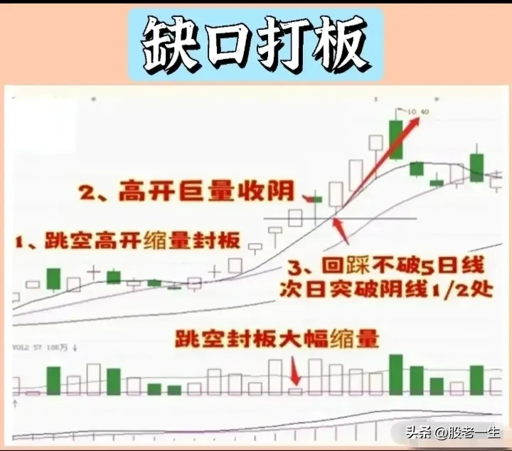 “缺口打板”特征
