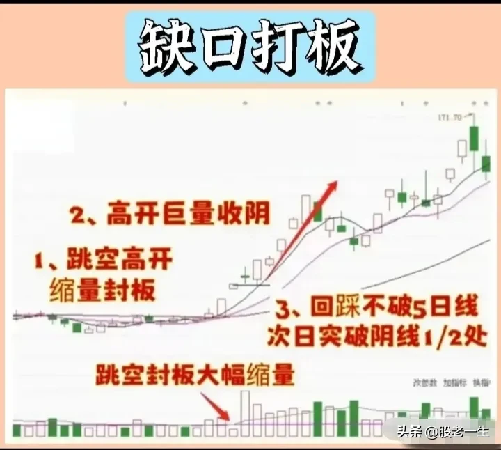 “缺口打板”特征