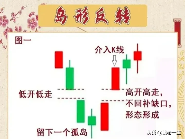 “岛形反转”形态